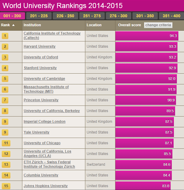 Download this World University Rankings picture