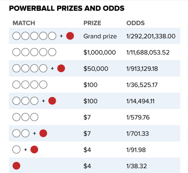 Power Ball Odds