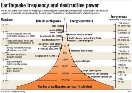 Quake chart