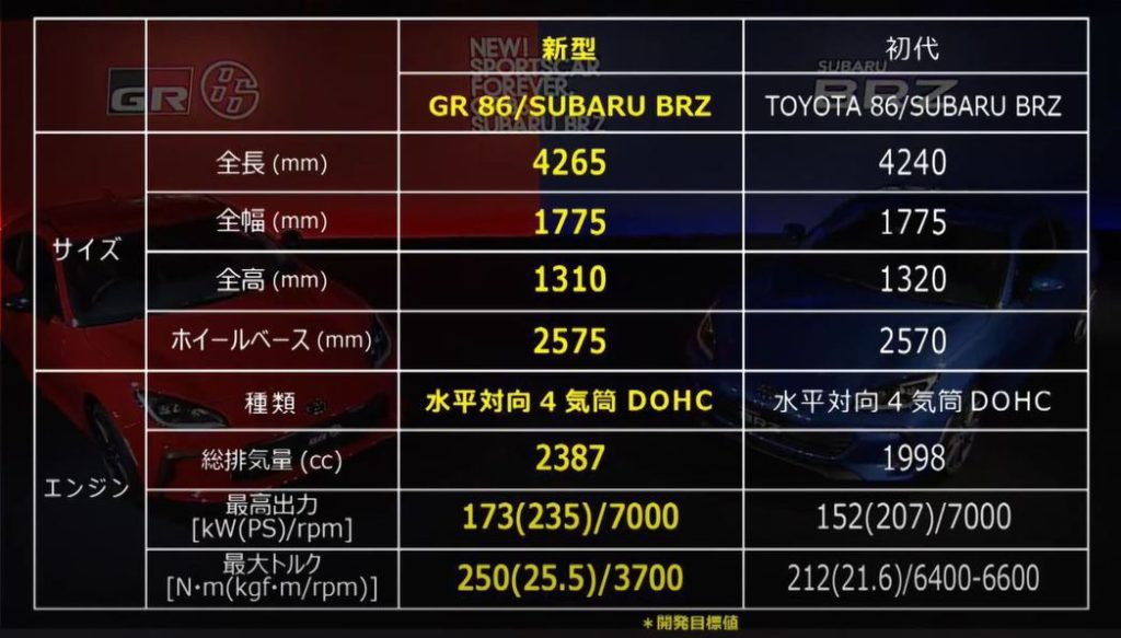 豆腐車 更新了全新toyota Gr 86 Subaru Brz 正式發佈 哇靠 洛杉磯 哇靠 洛杉磯